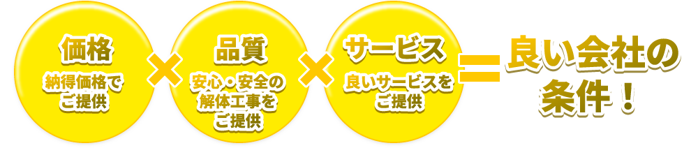 価格×品質×サービス=良い会社の条件!!